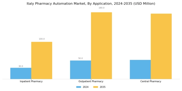 Italy Pharmacy Automation Market Segment Image 2