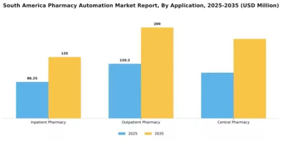 South America Pharmacy Automation Market Segment Image 0