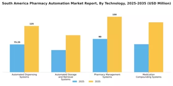 South America Pharmacy Automation Market Segment Image 2