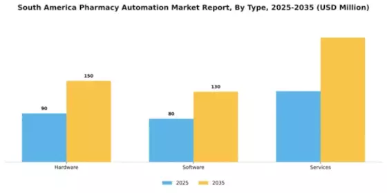 South America Pharmacy Automation Market Segment Image 3