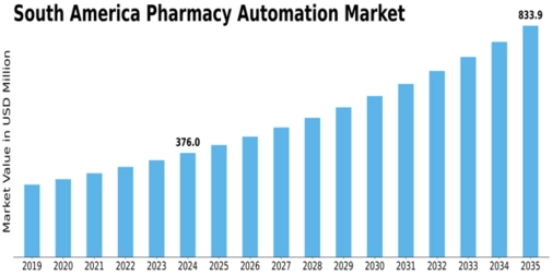 South America Pharmacy Automation Market Size
