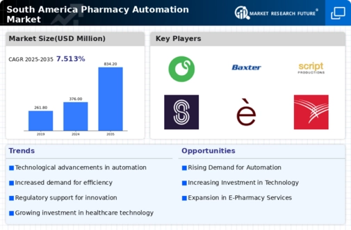 South America Pharmacy Automation Market Infographic
