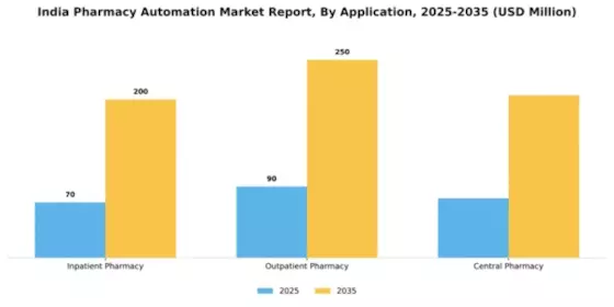 India Pharmacy Automation Market Segment Image 0