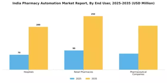India Pharmacy Automation Market Segment Image 1