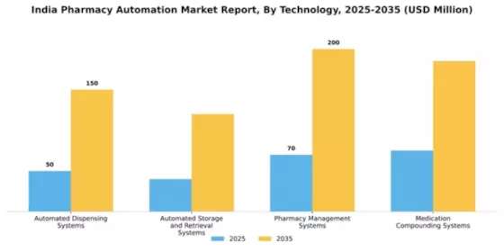 India Pharmacy Automation Market Segment Image 2