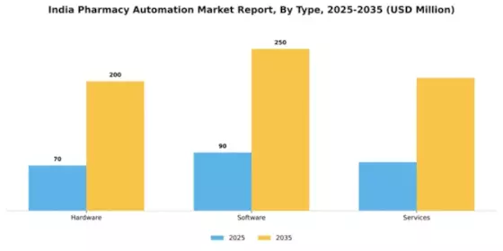 India Pharmacy Automation Market Segment Image 3