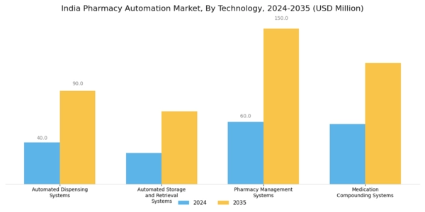 India Pharmacy Automation Market Segment Image 0
