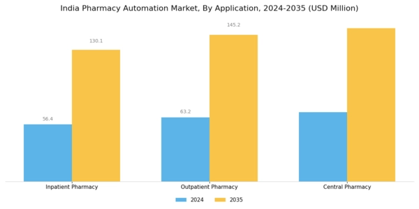 India Pharmacy Automation Market Segment Image 2
