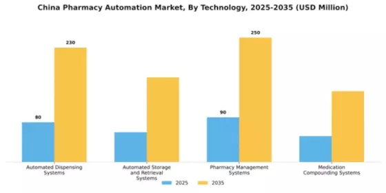 China Pharmacy Automation Market Segment Image 2