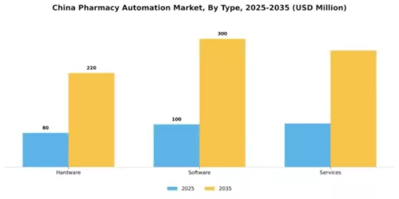 China Pharmacy Automation Market Segment Image 3