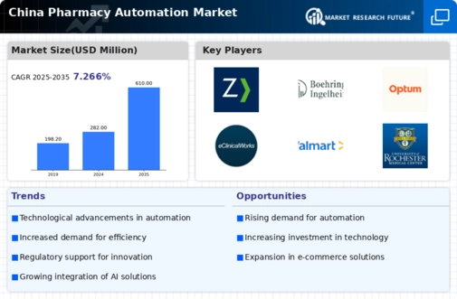 China Pharmacy Automation Market Infographic