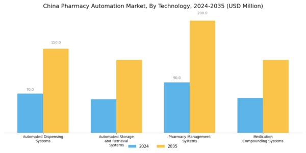 China Pharmacy Automation Market Segment Image 0