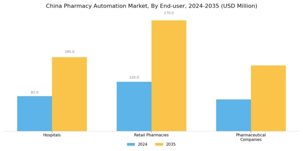 China Pharmacy Automation Market Segment Image 3