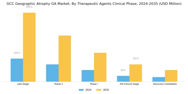 GCC Geographic Atrophy (GA) Market Segment Image 2