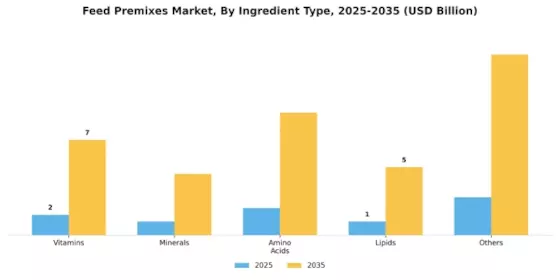Feed Premix Market Segment Image 0