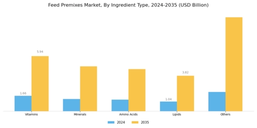 Feed Premix Market Segment Image 0
