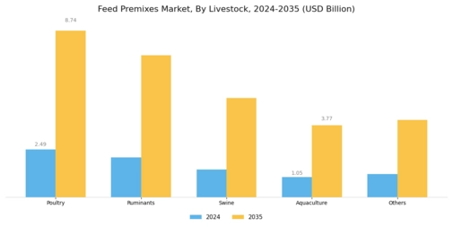 Feed Premix Market Segment Image 1