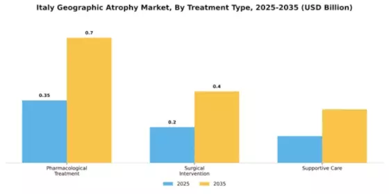Italy Geographic Atrophy Market Segment Image 4