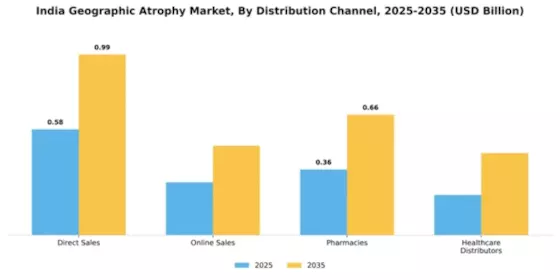 India Geographic Atrophy GA Market Segment Image 1