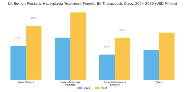 UK Benign Prostatic Hyperplasia Treatment Market Segment Image 0