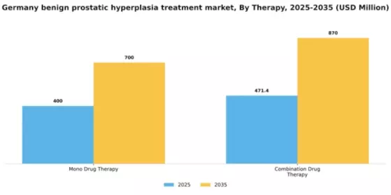 Germany Benign Prostatic Hyperplasia Treatment Market Segment Image 1