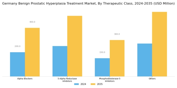 Germany Benign Prostatic Hyperplasia Treatment Market Segment Image 0