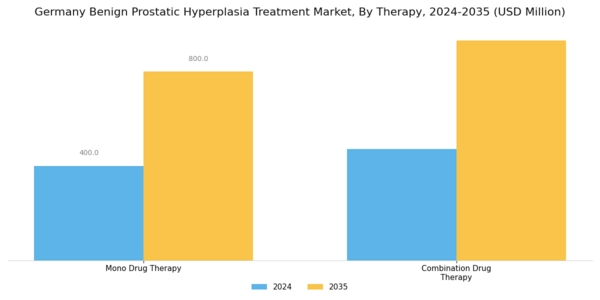 Germany Benign Prostatic Hyperplasia Treatment Market Segment Image 1