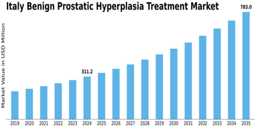 Italy Benign Prostatic Hyperplasia Treatment Market Size
