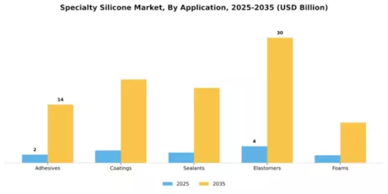 Specialty Silicone Market Segment Image 0