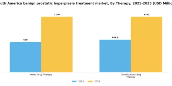 South America Benign Prostatic Hyperplasia Treatment Market Segment Image 1