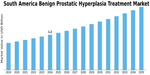 South America Benign Prostatic Hyperplasia Treatment Market Size