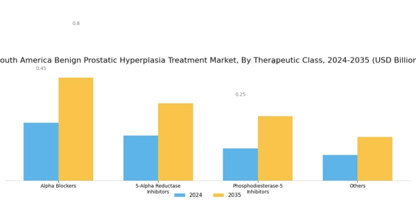 South America Benign Prostatic Hyperplasia Treatment Market Segment Image 0