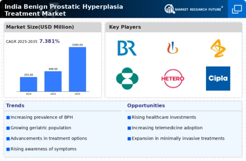 India Benign Prostatic Hyperplasia Treatment Market Infographic