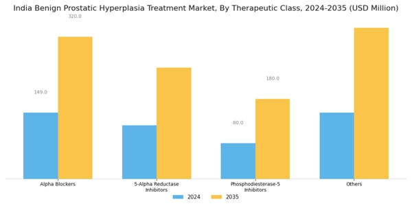India Benign Prostatic Hyperplasia Treatment Market Segment Image 0