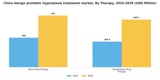 China Benign Prostatic Hyperplasia Treatment Market Segment Image 1