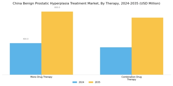 China Benign Prostatic Hyperplasia Treatment Market Segment Image 1