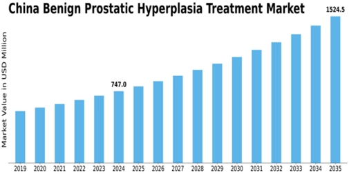 China Benign Prostatic Hyperplasia Treatment Market Size
