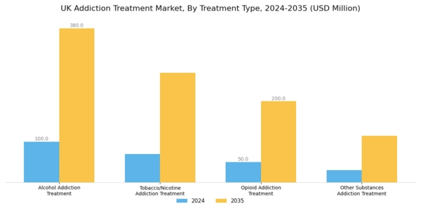 UK Addiction Treatment Market Segment Image 0