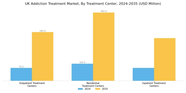 UK Addiction Treatment Market Segment Image 2