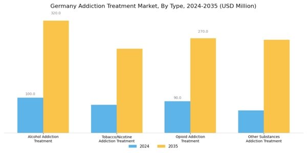 Germany Addiction Treatment Market Segment Image 0