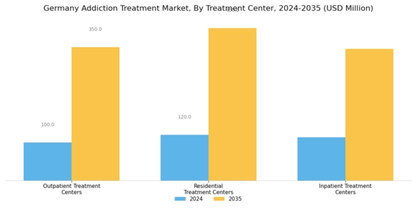 Germany Addiction Treatment Market Segment Image 2