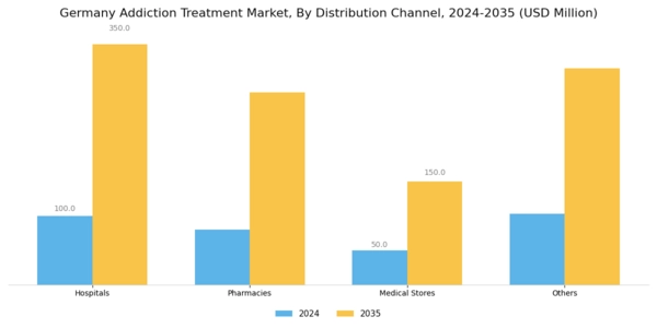 Germany Addiction Treatment Market Segment Image 3
