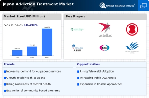 Japan Addiction Treatment Market Infographic