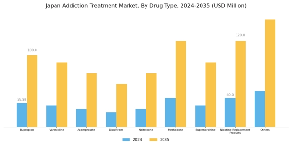 Japan Addiction Treatment Market Segment Image 1