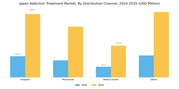 Japan Addiction Treatment Market Segment Image 3