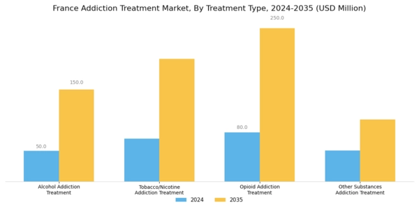 France Addiction Treatment Market Segment Image 0