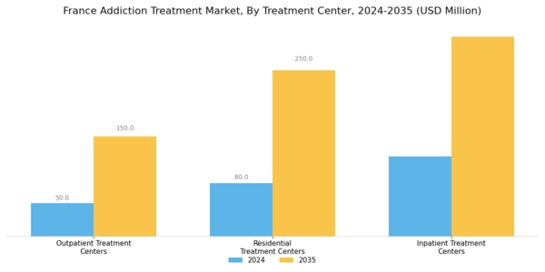 France Addiction Treatment Market Segment Image 2