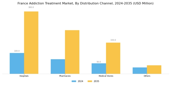 France Addiction Treatment Market Segment Image 3