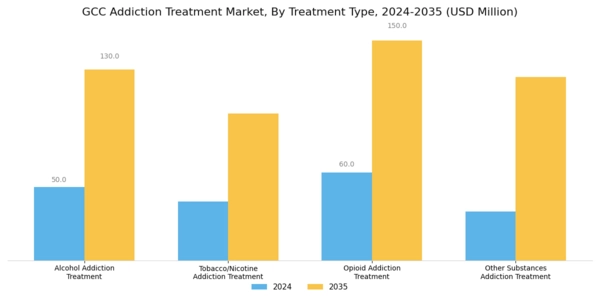 GCC Addiction Treatment Market Segment Image 0