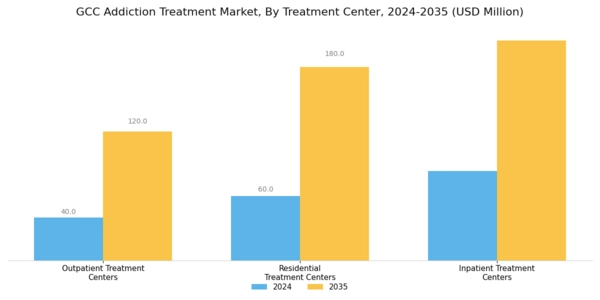 GCC Addiction Treatment Market Segment Image 2